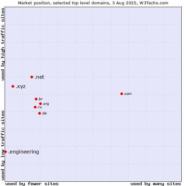Market position of .net (Network providers) vs. .xyz (XYZ) vs. .engineering (Engineering)