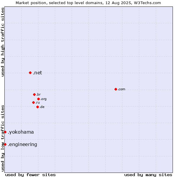 Market position of .net (Network providers) vs. .yokohama (City of Yokohama, Japan) vs. .engineering (Engineering)