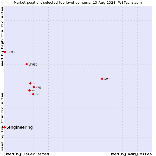 Market position of .net (Network providers) vs. .zm (Zambia) vs. .engineering (Engineering)
