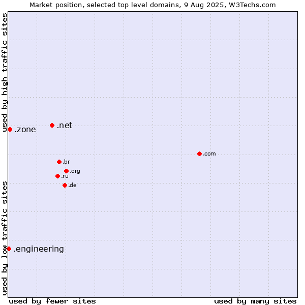Market position of .net (Network providers) vs. .zone (Zone) vs. .engineering (Engineering)