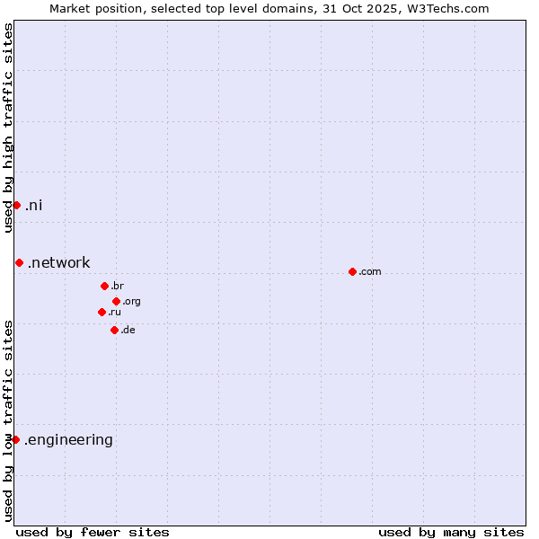 Market position of .network (Network) vs. .ni (Nicaragua) vs. .engineering (Engineering)