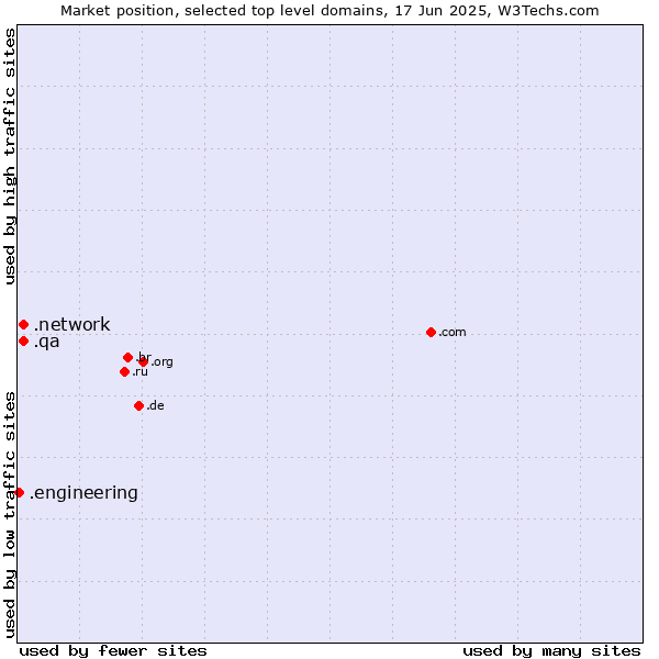 Market position of .network (Network) vs. .qa (Qatar) vs. .engineering (Engineering)
