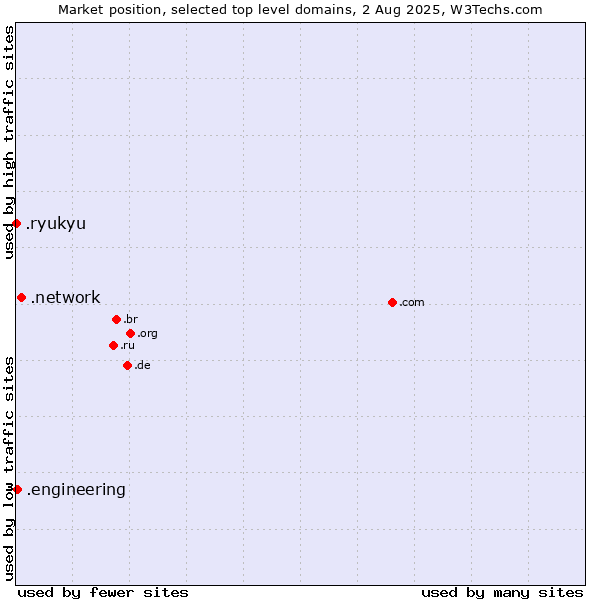 Market position of .network (Network) vs. .engineering (Engineering) vs. .ryukyu (Ryukyu, region of Okinawa, Japan)