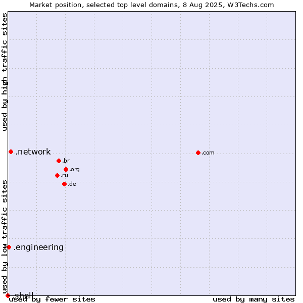 Market position of .network (Network) vs. .engineering (Engineering) vs. .shell (Shell brand)