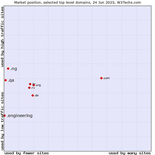 Market position of .ng (Nigeria) vs. .qa (Qatar) vs. .engineering (Engineering)