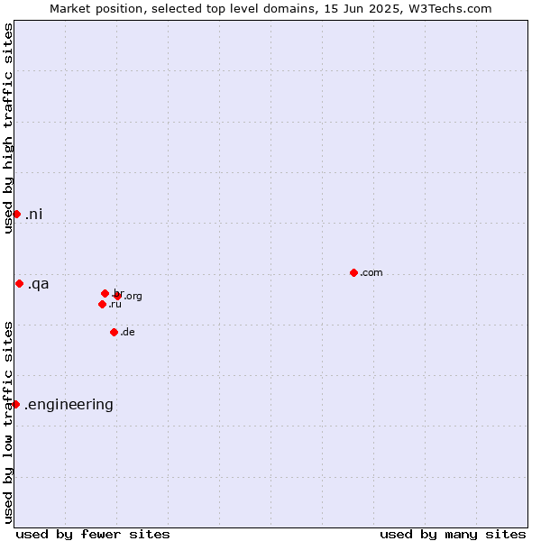 Market position of .qa (Qatar) vs. .ni (Nicaragua) vs. .engineering (Engineering)