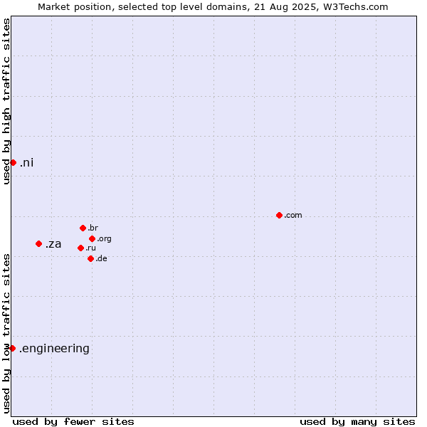 Market position of .za (South Africa) vs. .ni (Nicaragua) vs. .engineering (Engineering)
