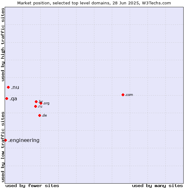 Market position of .nu (Niue) vs. .qa (Qatar) vs. .engineering (Engineering)