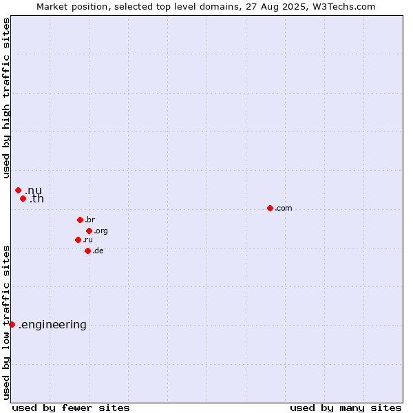 Market position of .th (Thailand) vs. .nu (Niue) vs. .engineering (Engineering)