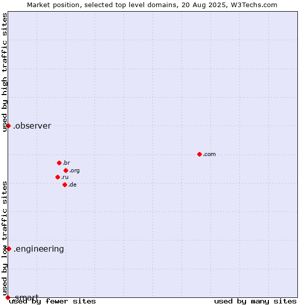 Market position of .engineering (Engineering) vs. .observer (Observer brand) vs. .smart (Smart Communications brand)