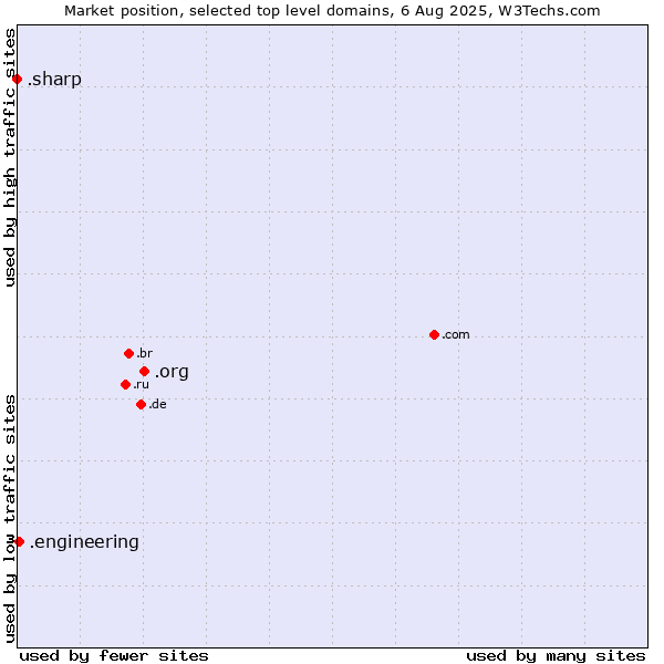 Market position of .org (Organizations) vs. .engineering (Engineering) vs. .sharp (Sharp brand)