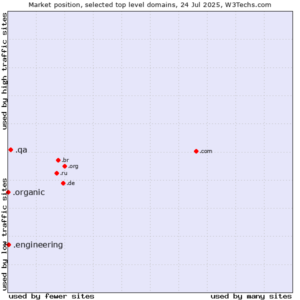 Market position of .qa (Qatar) vs. .engineering (Engineering) vs. .organic (Organic)