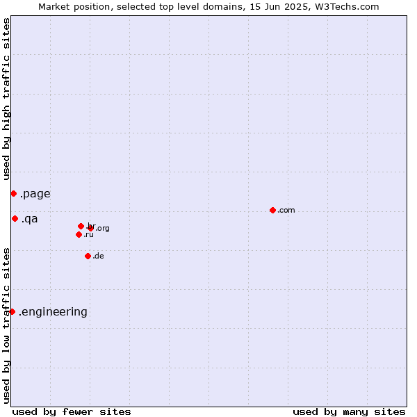 Market position of .qa (Qatar) vs. .page (Page) vs. .engineering (Engineering)
