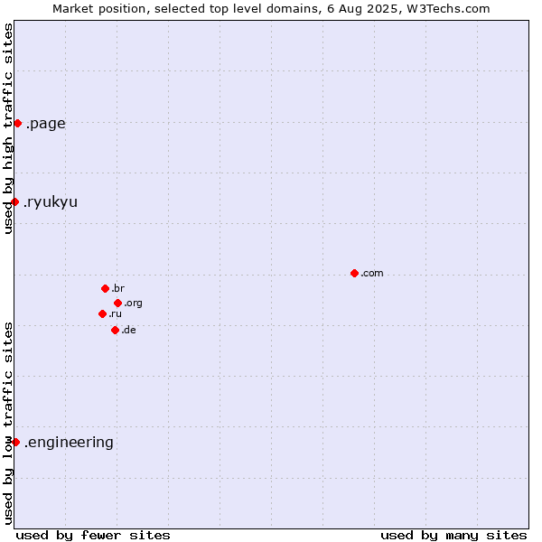 Market position of .page (Page) vs. .engineering (Engineering) vs. .ryukyu (Ryukyu, region of Okinawa, Japan)