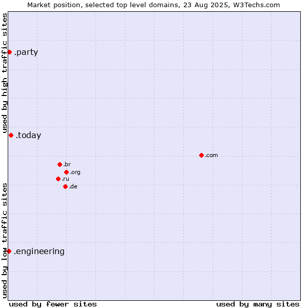 Market position of .today (Today) vs. .party (Party) vs. .engineering (Engineering)