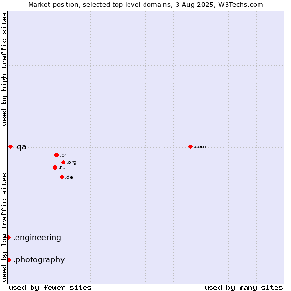 Market position of .qa (Qatar) vs. .photography (Photography Industry) vs. .engineering (Engineering)