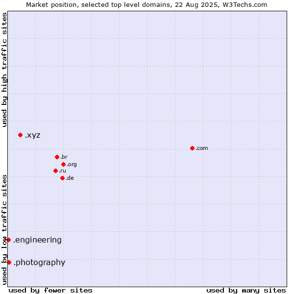 Market position of .xyz (XYZ) vs. .photography (Photography Industry) vs. .engineering (Engineering)