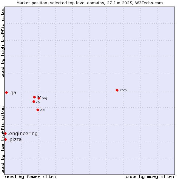 Market position of .qa (Qatar) vs. .pizza (Pizza) vs. .engineering (Engineering)