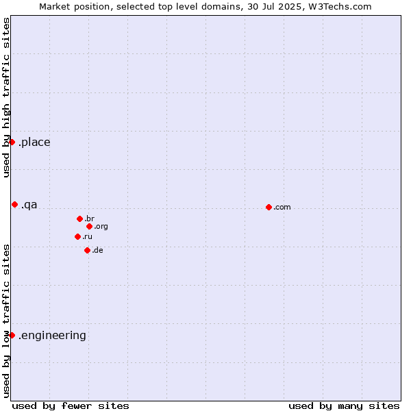 Market position of .qa (Qatar) vs. .place (Place) vs. .engineering (Engineering)