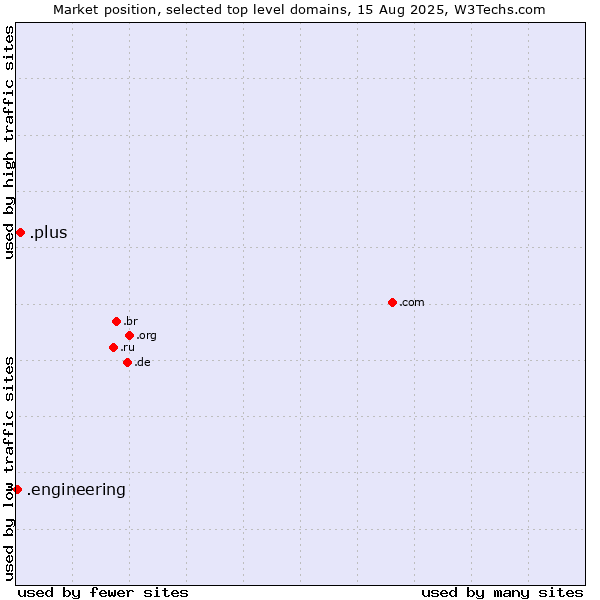 Market position of .plus (Plus) vs. .engineering (Engineering)