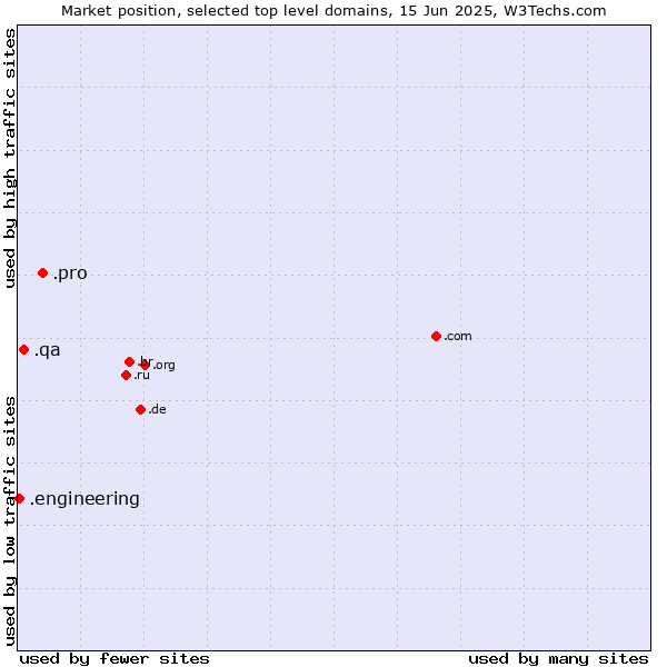 Market position of .pro (Professionals and related entities) vs. .qa (Qatar) vs. .engineering (Engineering)