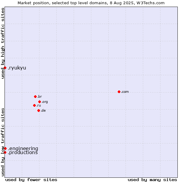 Market position of .engineering (Engineering) vs. .productions (Productions) vs. .ryukyu (Ryukyu, region of Okinawa, Japan)