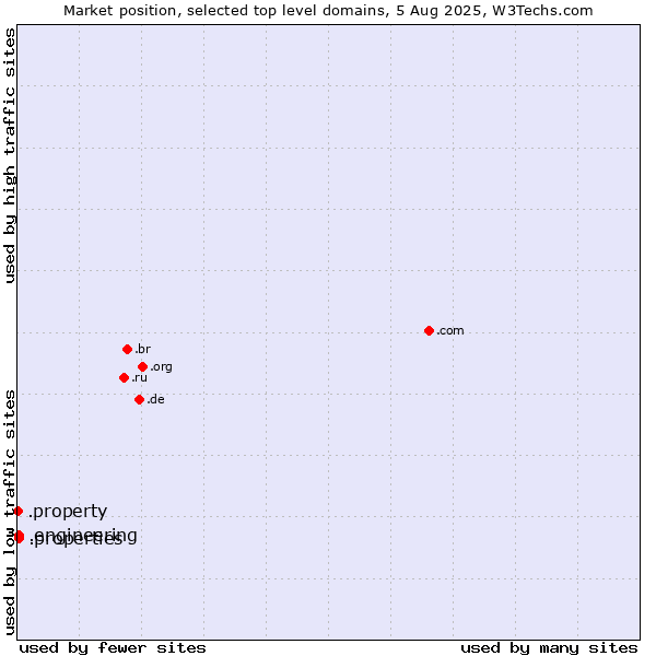 Market position of .properties (Properties) vs. .engineering (Engineering) vs. .property (Property)