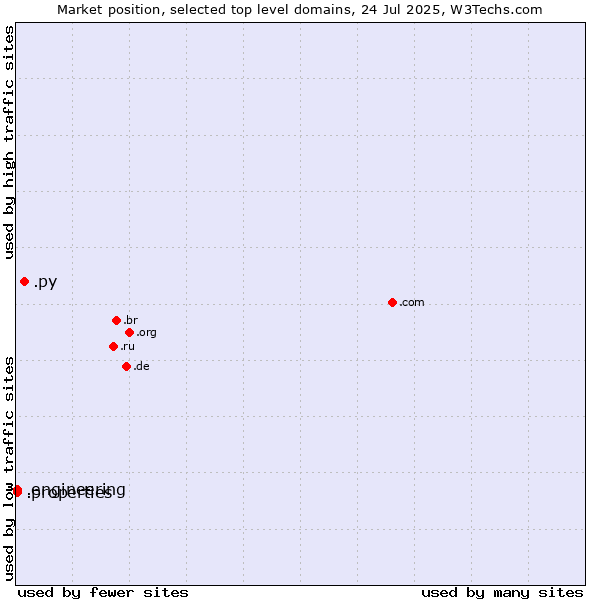 Market position of .py (Paraguay) vs. .properties (Properties) vs. .engineering (Engineering)