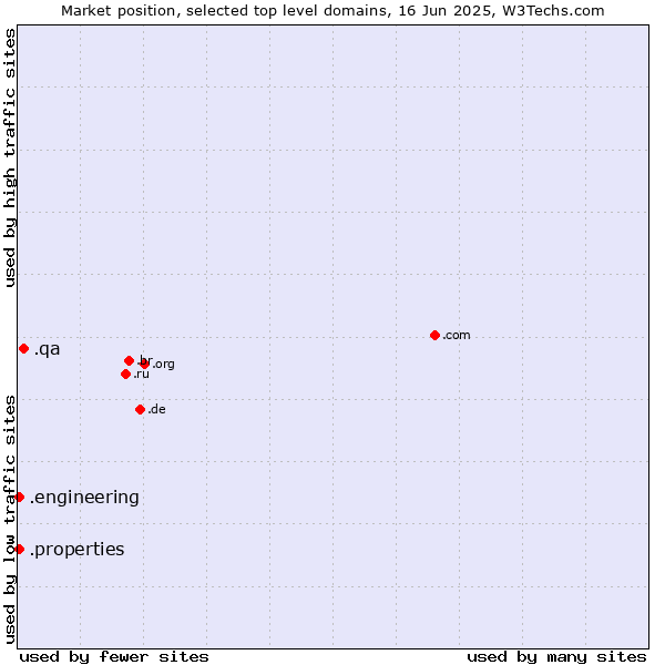 Market position of .qa (Qatar) vs. .properties (Properties) vs. .engineering (Engineering)