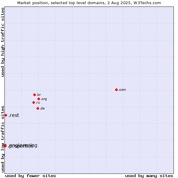 Market position of .rest (Restaurant industry) vs. .properties (Properties) vs. .engineering (Engineering)