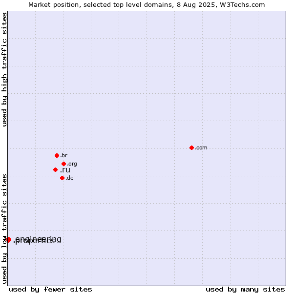 Market position of .ru (Russian Federation) vs. .properties (Properties) vs. .engineering (Engineering)