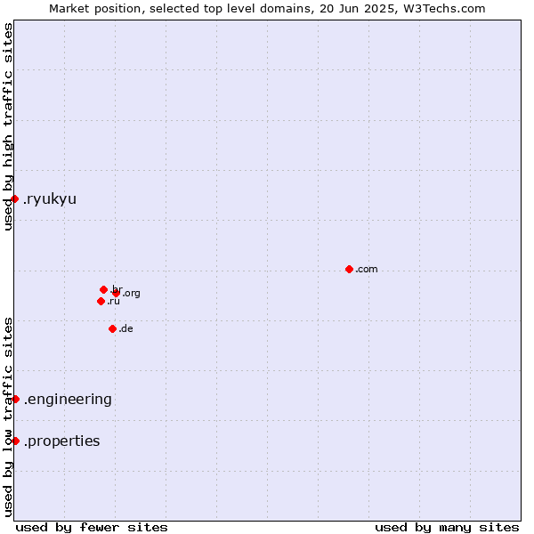 Market position of .properties (Properties) vs. .engineering (Engineering) vs. .ryukyu (Ryukyu, region of Okinawa, Japan)