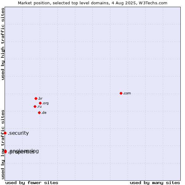 Market position of .properties (Properties) vs. .engineering (Engineering) vs. .security (Security industry)