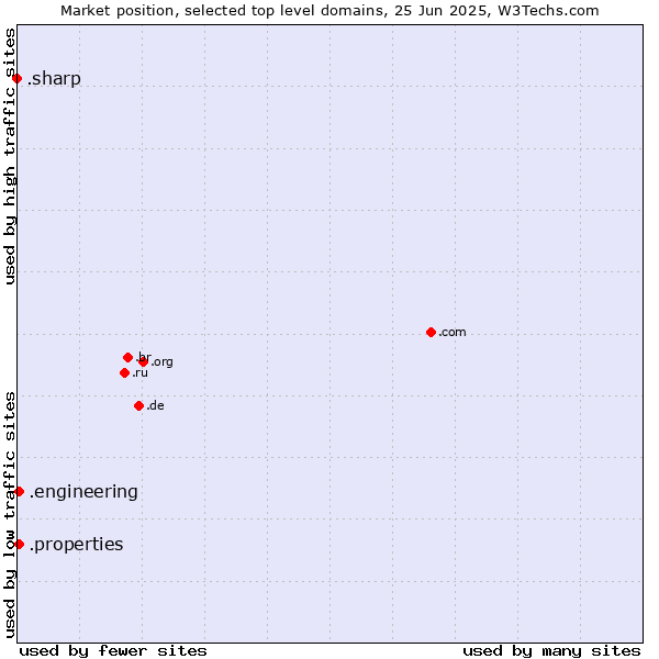 Market position of .properties (Properties) vs. .engineering (Engineering) vs. .sharp (Sharp brand)