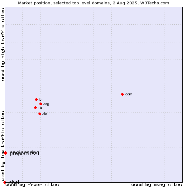 Market position of .properties (Properties) vs. .engineering (Engineering) vs. .shell (Shell brand)