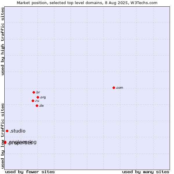 Market position of .studio (Studio) vs. .properties (Properties) vs. .engineering (Engineering)