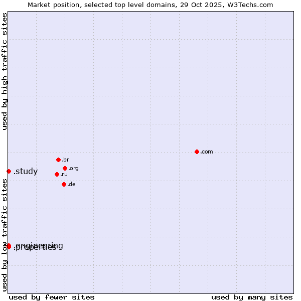 Market position of .study (Study) vs. .properties (Properties) vs. .engineering (Engineering)
