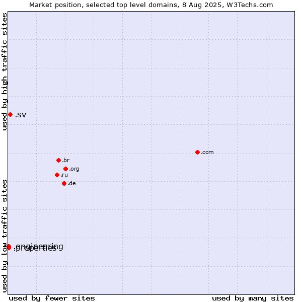 Market position of .sv (El Salvador) vs. .properties (Properties) vs. .engineering (Engineering)