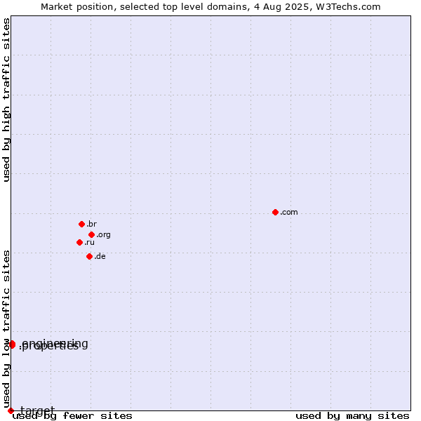 Market position of .properties (Properties) vs. .engineering (Engineering) vs. .target (Target brand)