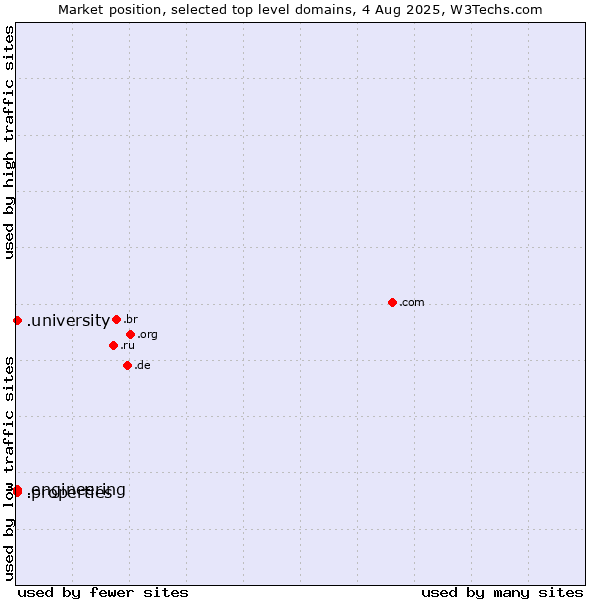 Market position of .university (University) vs. .properties (Properties) vs. .engineering (Engineering)