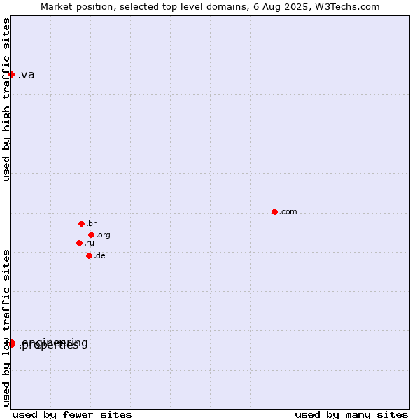 Market position of .properties (Properties) vs. .engineering (Engineering) vs. .va (Holy See (Vatican City State))