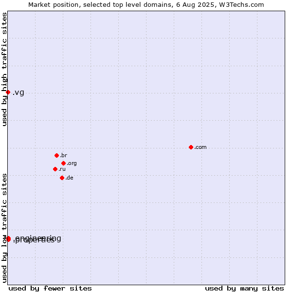 Market position of .properties (Properties) vs. .engineering (Engineering) vs. .vg (Virgin Islands, British)