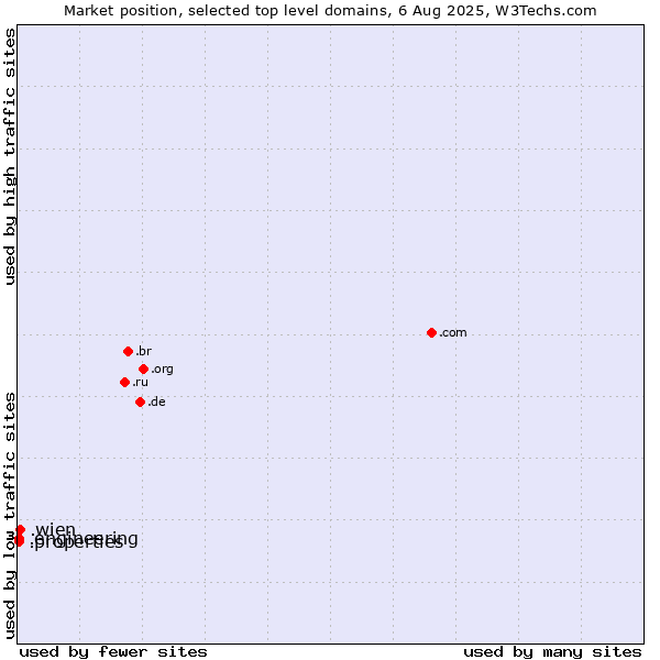 Market position of .wien (City of Vienna (Wien), Austria) vs. .properties (Properties) vs. .engineering (Engineering)