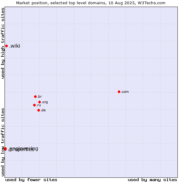 Market position of .wiki (Wiki) vs. .properties (Properties) vs. .engineering (Engineering)