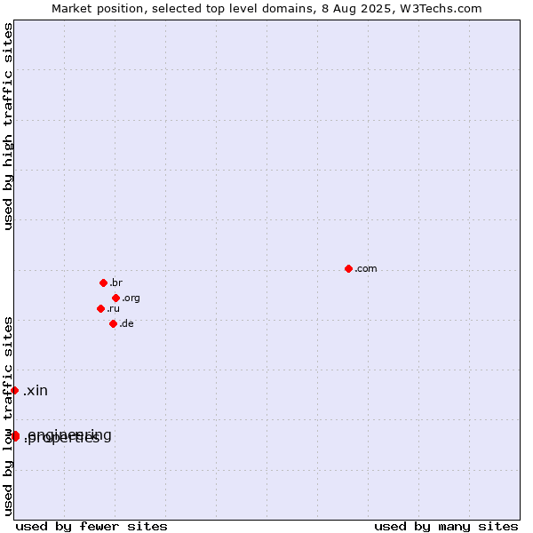 Market position of .properties (Properties) vs. .engineering (Engineering) vs. .xin (Xin, Chinese for 