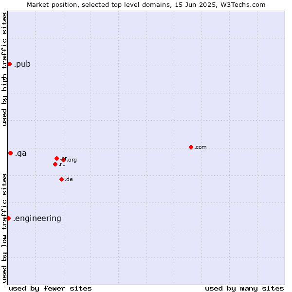Market position of .qa (Qatar) vs. .pub (Pub) vs. .engineering (Engineering)