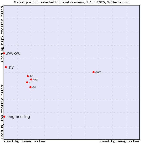 Market position of .py (Paraguay) vs. .engineering (Engineering) vs. .ryukyu (Ryukyu, region of Okinawa, Japan)