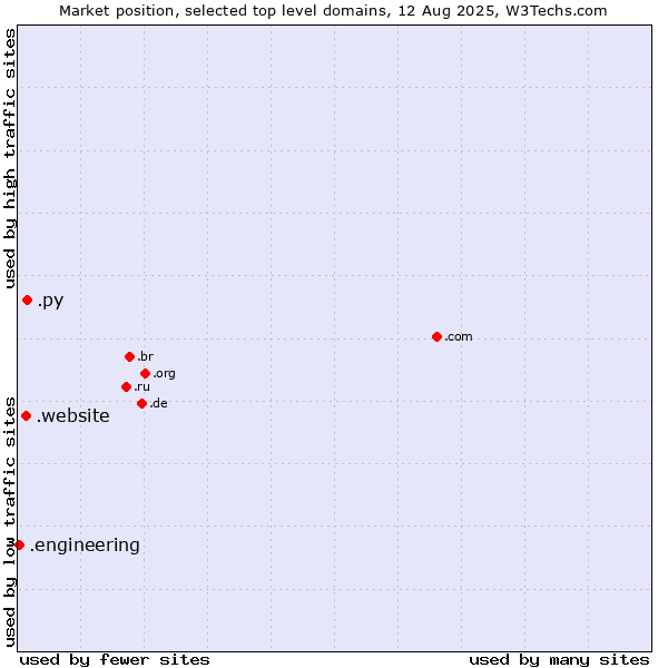 Market position of .py (Paraguay) vs. .website (Website) vs. .engineering (Engineering)