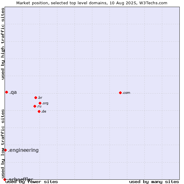 Market position of .qa (Qatar) vs. .engineering (Engineering) vs. .schaeffler (Schaeffler Technologies brand)
