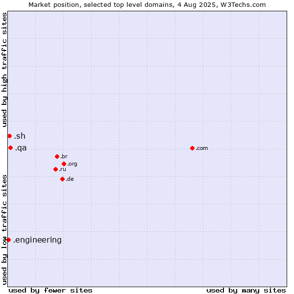 Market position of .qa (Qatar) vs. .sh (Saint Helena) vs. .engineering (Engineering)